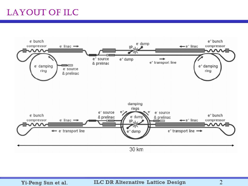 2 ILC DR Alternative Lattice Design Yi-Peng Sun et al. Layout of ILC