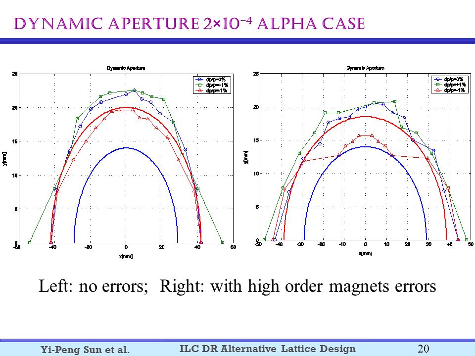 20 ILC DR Alternative Lattice Design Yi-Peng Sun et al.