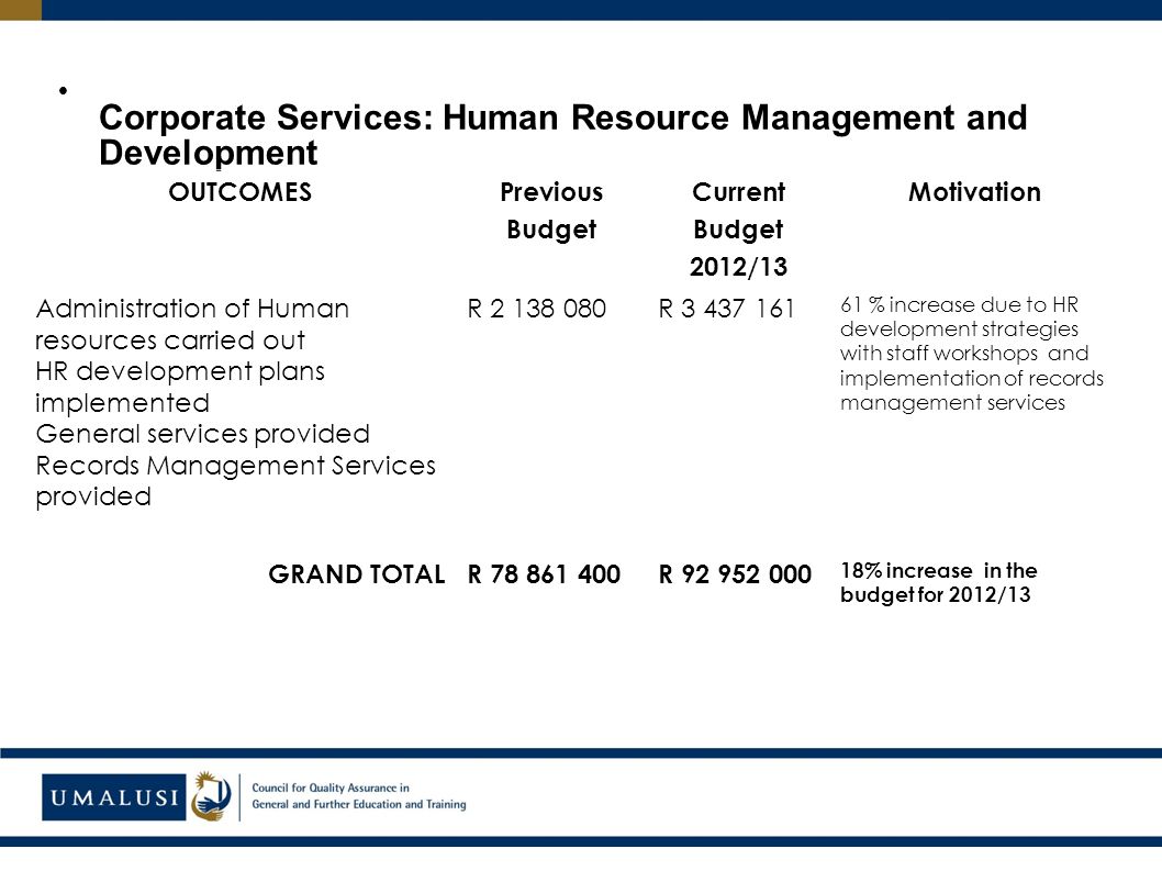 Corporate Services: Human Resource Management and Development OUTCOMES Previous Budget Current Budget 2012/13 Motivation Administration of Human resources carried out HR development plans implemented General services provided Records Management Services provided R R % increase due to HR development strategies with staff workshops and implementation of records management services GRAND TOTALR R % increase in the budget for 2012/13