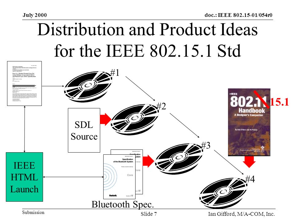 doc.: IEEE /054r0 Submission July 2000 Ian Gifford, M/A-COM, Inc.Slide 7 Distribution and Product Ideas for the IEEE Std SDL Source 15.1 Bluetooth Spec.