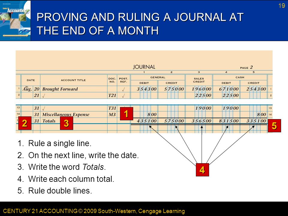 CENTURY 21 ACCOUNTING © 2009 South-Western, Cengage Learning 19 PROVING AND RULING A JOURNAL AT THE END OF A MONTH 5.Rule double lines.
