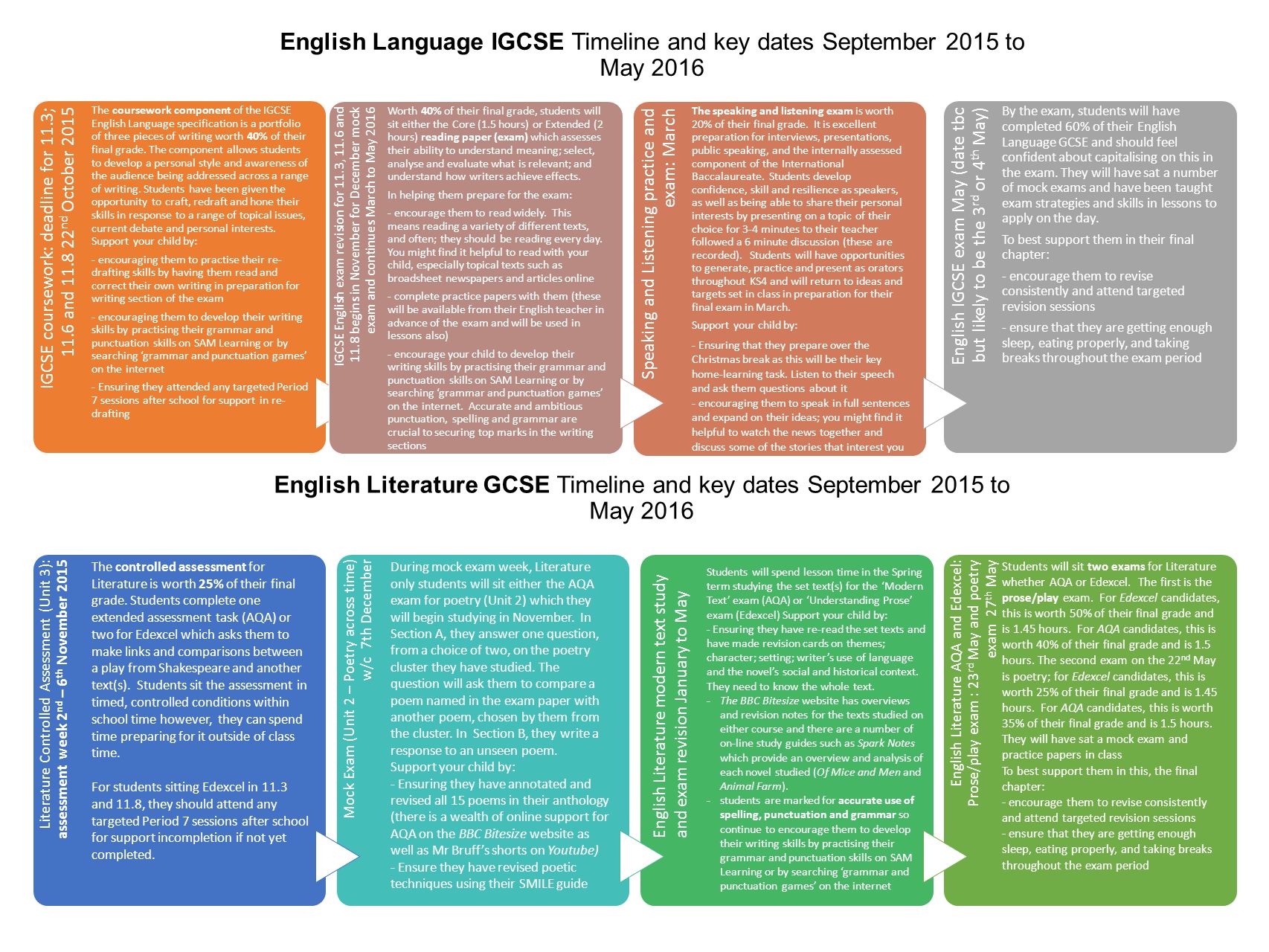English Language IGCSE Timeline and key dates September 2015 to May 2016 IGCSE coursework: deadline for 11.3; 11.6 and nd October 2015 The coursework component of the IGCSE English Language specification is a portfolio of three pieces of writing worth 40% of their final grade.