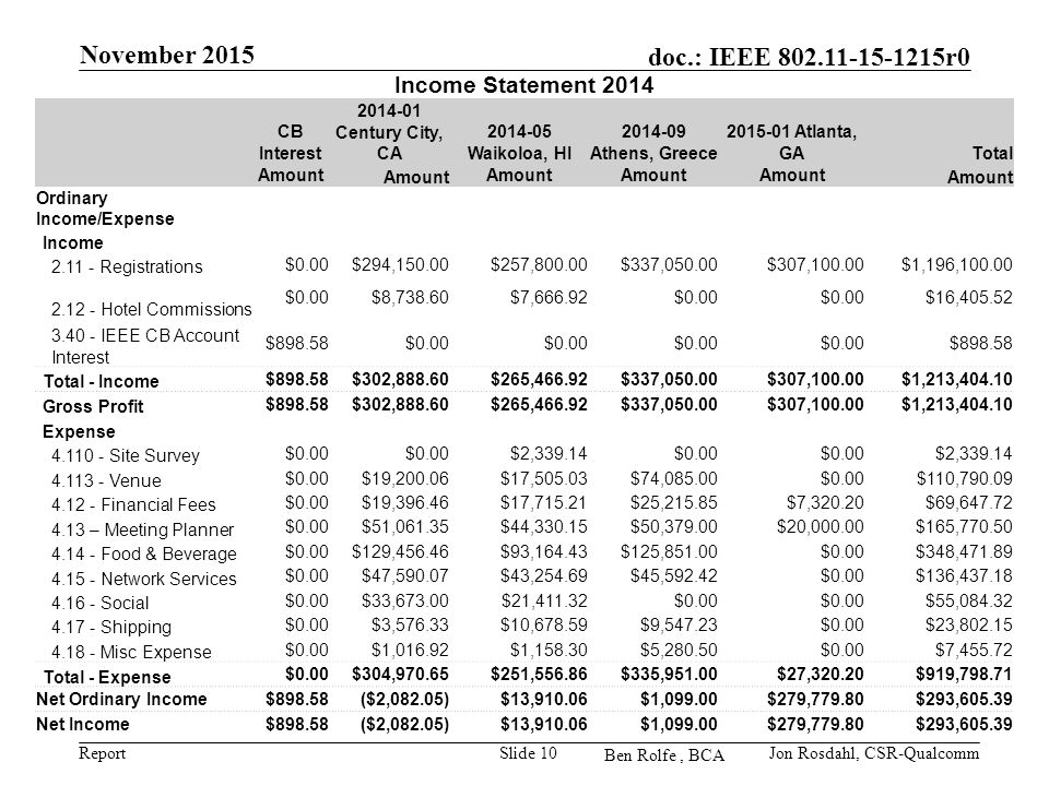 Report doc.: IEEE r0 Ben Rolfe, BCA November 2015 Slide 10 Income Statement 2014 CB Interest Century City, CA Waikoloa, HI Athens, Greece Atlanta, GATotal Amount Ordinary Income/Expense Income Registrations $0.00$294,150.00$257,800.00$337,050.00$307,100.00$1,196, Hotel Commissions $0.00$8,738.60$7,666.92$0.00 $16, IEEE CB Account Interest $898.58$0.00 $ Total - Income $898.58$302,888.60$265,466.92$337,050.00$307,100.00$1,213, Gross Profit $898.58$302,888.60$265,466.92$337,050.00$307,100.00$1,213, Expense Site Survey $0.00 $2,339.14$0.00 $2, Venue $0.00$19,200.06$17,505.03$74,085.00$0.00$110, Financial Fees $0.00$19,396.46$17,715.21$25,215.85$7,320.20$69, – Meeting Planner $0.00$51,061.35$44,330.15$50,379.00$20,000.00$165, Food & Beverage $0.00$129,456.46$93,164.43$125,851.00$0.00$348, Network Services $0.00$47,590.07$43,254.69$45,592.42$0.00$136, Social $0.00$33,673.00$21,411.32$0.00 $55, Shipping $0.00$3,576.33$10,678.59$9,547.23$0.00$23, Misc Expense $0.00$1,016.92$1,158.30$5,280.50$0.00$7, Total - Expense $0.00$304,970.65$251,556.86$335,951.00$27,320.20$919, Net Ordinary Income$898.58($2,082.05)$13,910.06$1,099.00$279,779.80$293, Net Income$898.58($2,082.05)$13,910.06$1,099.00$279,779.80$293, Jon Rosdahl, CSR-Qualcomm