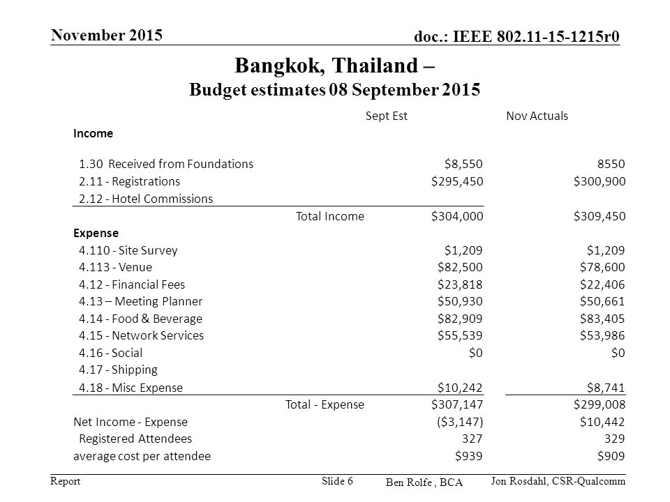 Report doc.: IEEE r0 Ben Rolfe, BCA Bangkok, Thailand – Budget estimates 08 September 2015 November 2015 Jon Rosdahl, CSR-QualcommSlide 6 Sept EstNov Actuals Income 1.30 Received from Foundations$8, Registrations$295,450$300, Hotel Commissions Total Income$304,000$309,450 Expense Site Survey$1, Venue$82,500$78, Financial Fees$23,818$22, – Meeting Planner$50,930$50, Food & Beverage$82,909$83, Network Services$55,539$53, Social$ Shipping Misc Expense$10,242$8,741 Total - Expense$307,147$299,008 Net Income - Expense($3,147)$10,442 Registered Attendees average cost per attendee$939$909