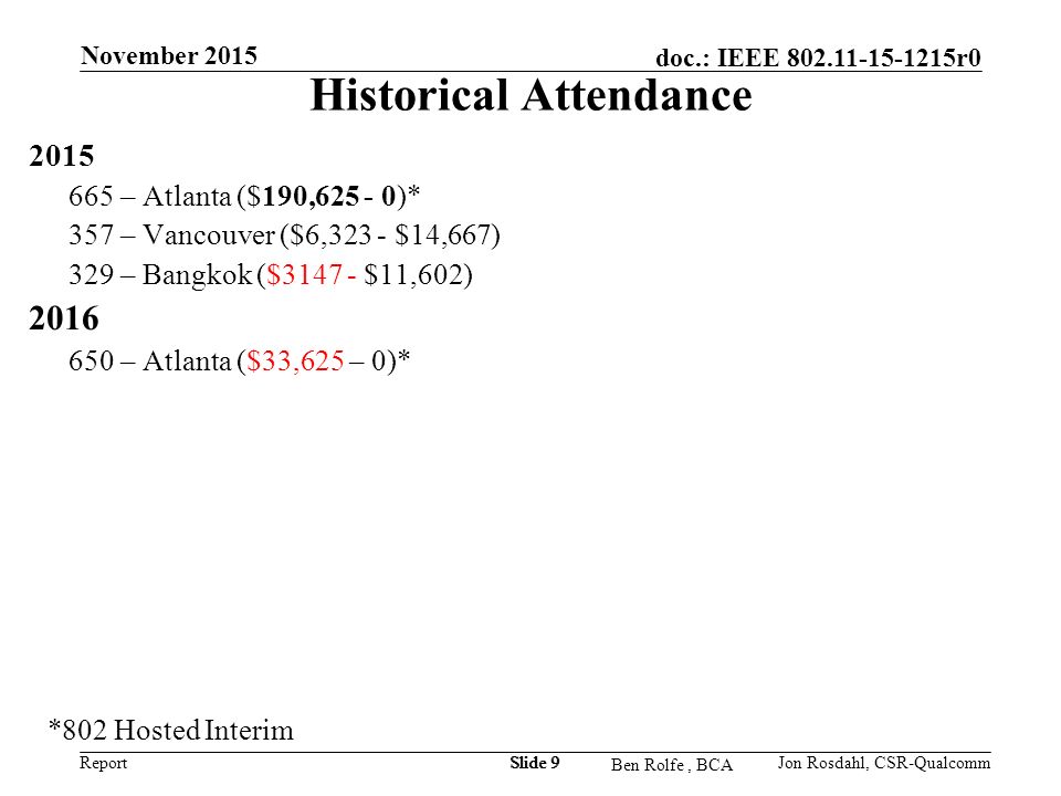 Report doc.: IEEE r0 Ben Rolfe, BCA November 2015 Slide 9 Historical Attendance – Atlanta ($190, )* 357 – Vancouver ($6,323 - $14,667) 329 – Bangkok ($ $11,602) – Atlanta ($33,625 – 0)* *802 Hosted Interim Jon Rosdahl, CSR-Qualcomm