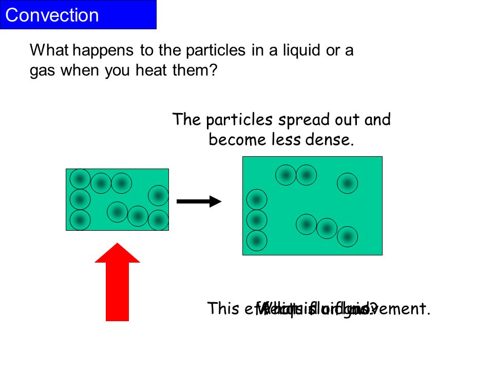 Convection What happens to the particles in a liquid or a gas when you heat them.