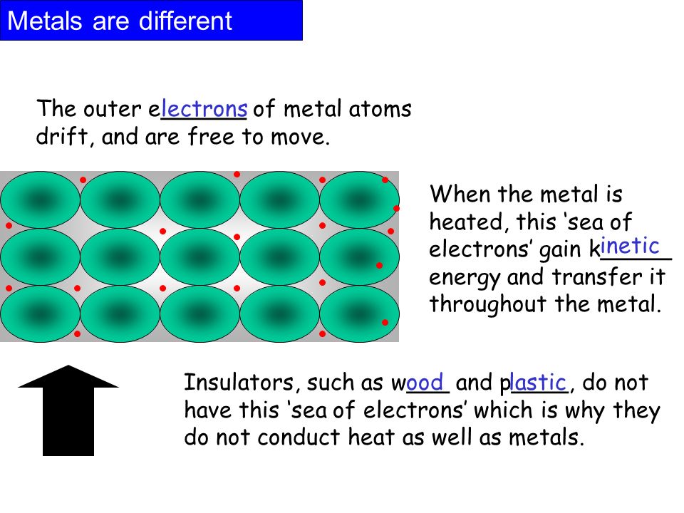 Metals are different The outer e______ of metal atoms drift, and are free to move.