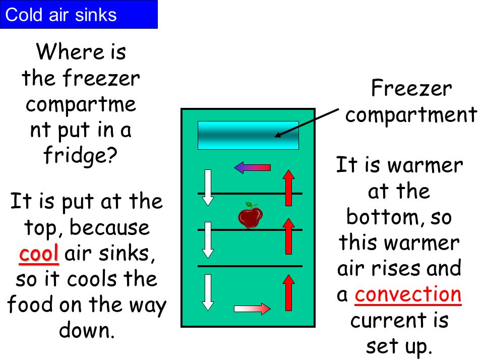 Cold air sinks Where is the freezer compartme nt put in a fridge.