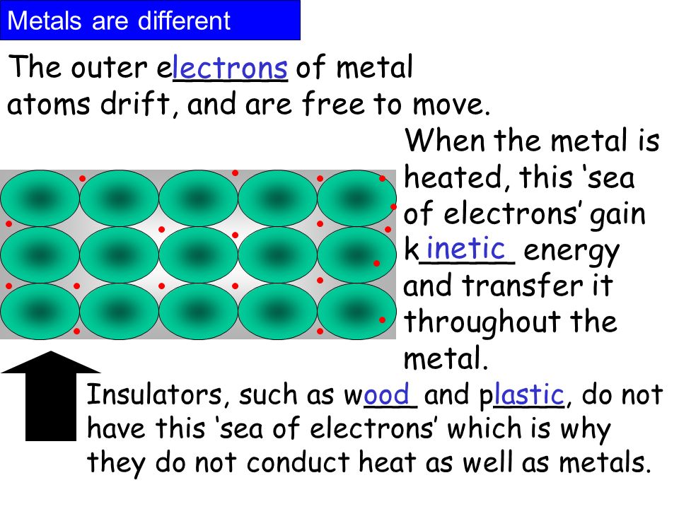 Metals are different The outer e______ of metal atoms drift, and are free to move.
