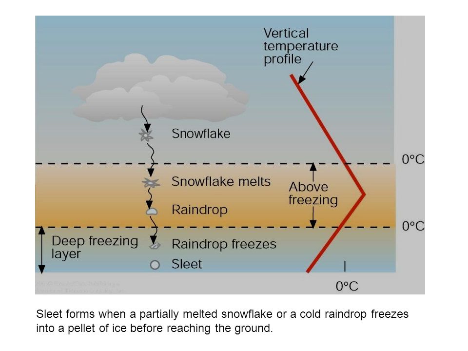 chapter 5 cloud development and precipitation equlibrium ppt how does sleet form