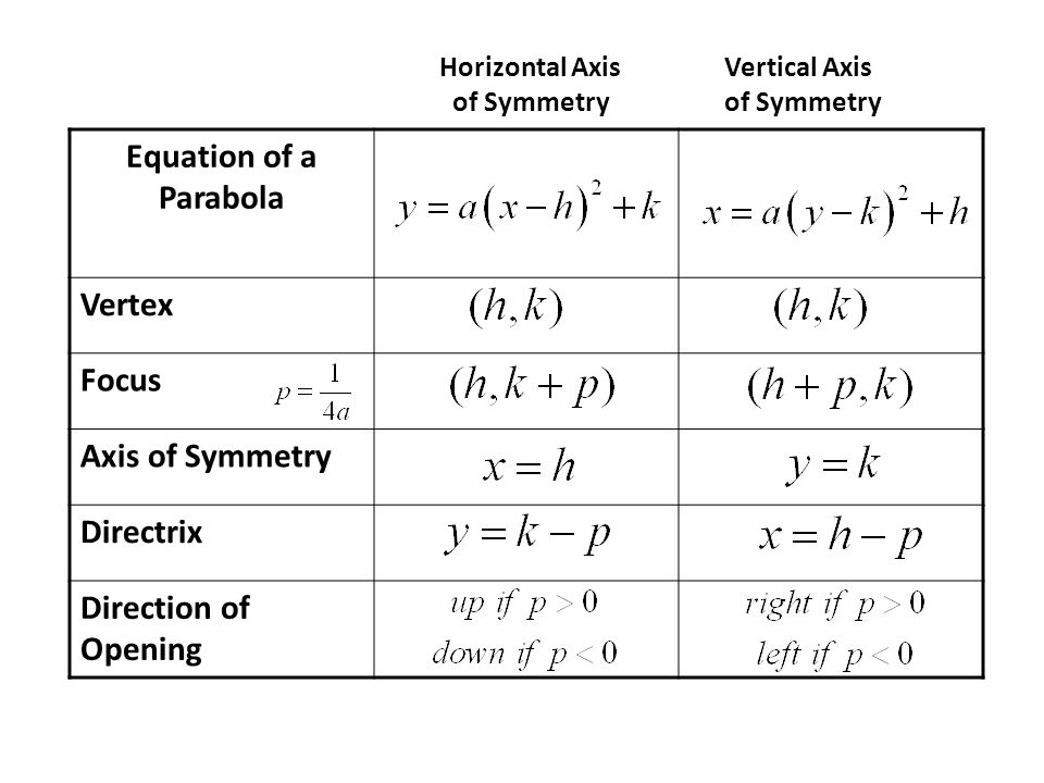 Parabolas Advanced Geometry Conic Sections Lesson Ppt Download 3 Horizontal Axis Vertical Of Symmetry Equation A Parabola Vertex Focus Directrix Direction Opening