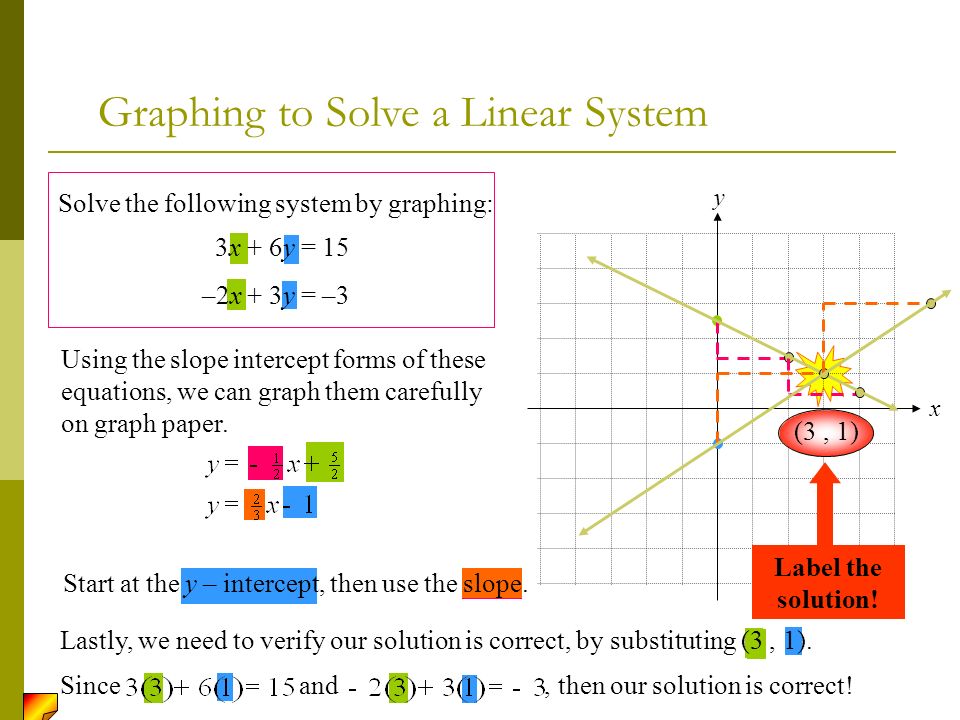 Graphing to Solve a Linear System Solve the following system by graphing: 3x + 6y = 15 –2x + 3y = –3 Using the slope intercept forms of these equations, we can graph them carefully on graph paper.