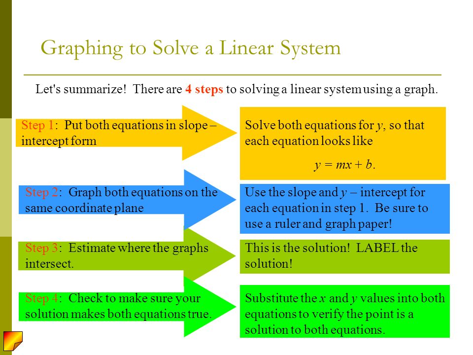 Graphing to Solve a Linear System Let s summarize.