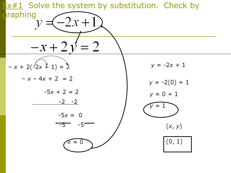 Ex#1 Solve the system by substitution.