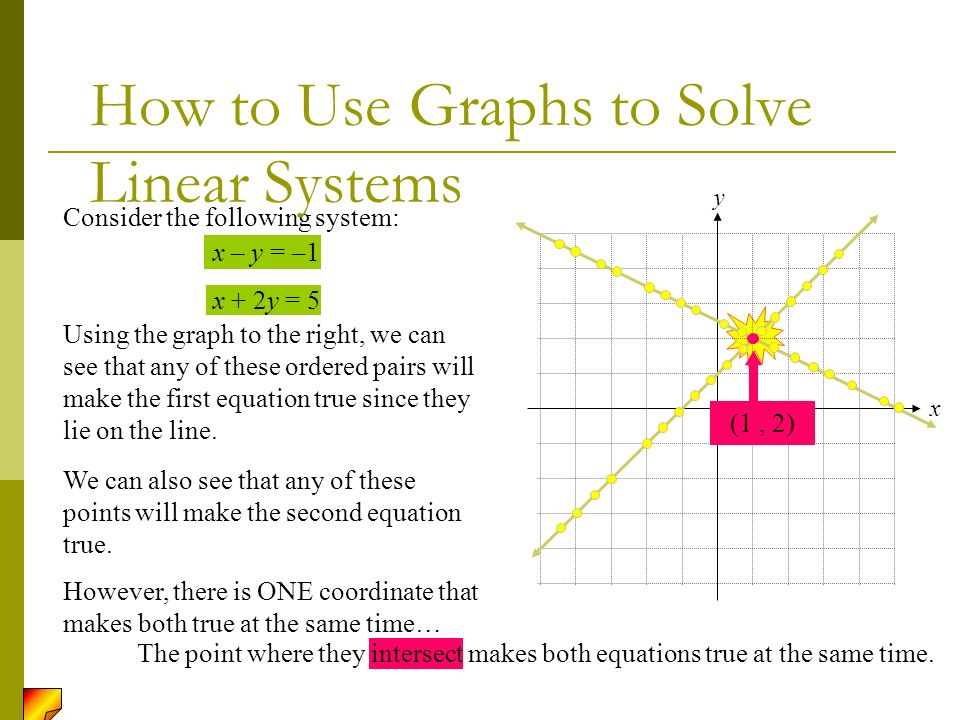 x y Consider the following system: x – y = –1 x + 2y = 5 Using the graph to the right, we can see that any of these ordered pairs will make the first equation true since they lie on the line.