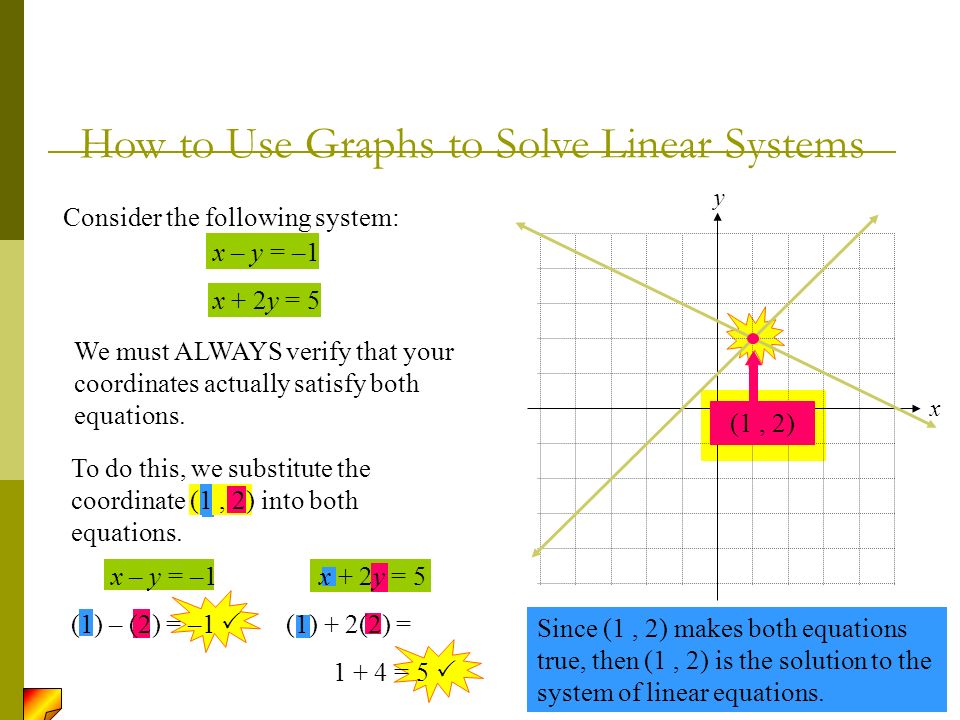x – y = –1 x + 2y = 5 How to Use Graphs to Solve Linear Systems x y Consider the following system: (1, 2) We must ALWAYS verify that your coordinates actually satisfy both equations.