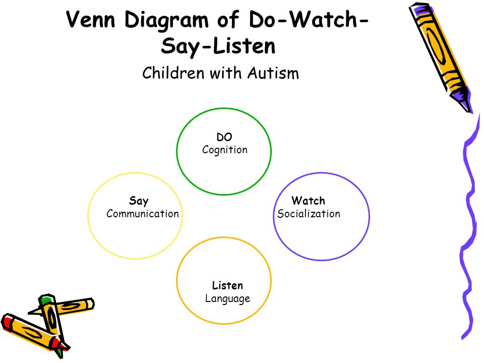 do listen watch say a book for social and communication intervention autism venn diagram