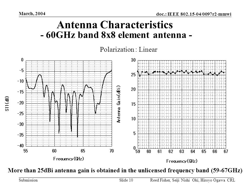 doc.: IEEE /0097r2-mmwi Submission March, 2004 Reed Fisher, Seiji Nishi Oki, Hiroyo Ogawa CRLSlide 10 Antenna Characteristics - 60GHz band 8x8 element antenna - Polarization : Linear More than 25dBi antenna gain is obtained in the unlicensed frequency band (59-67GHz)