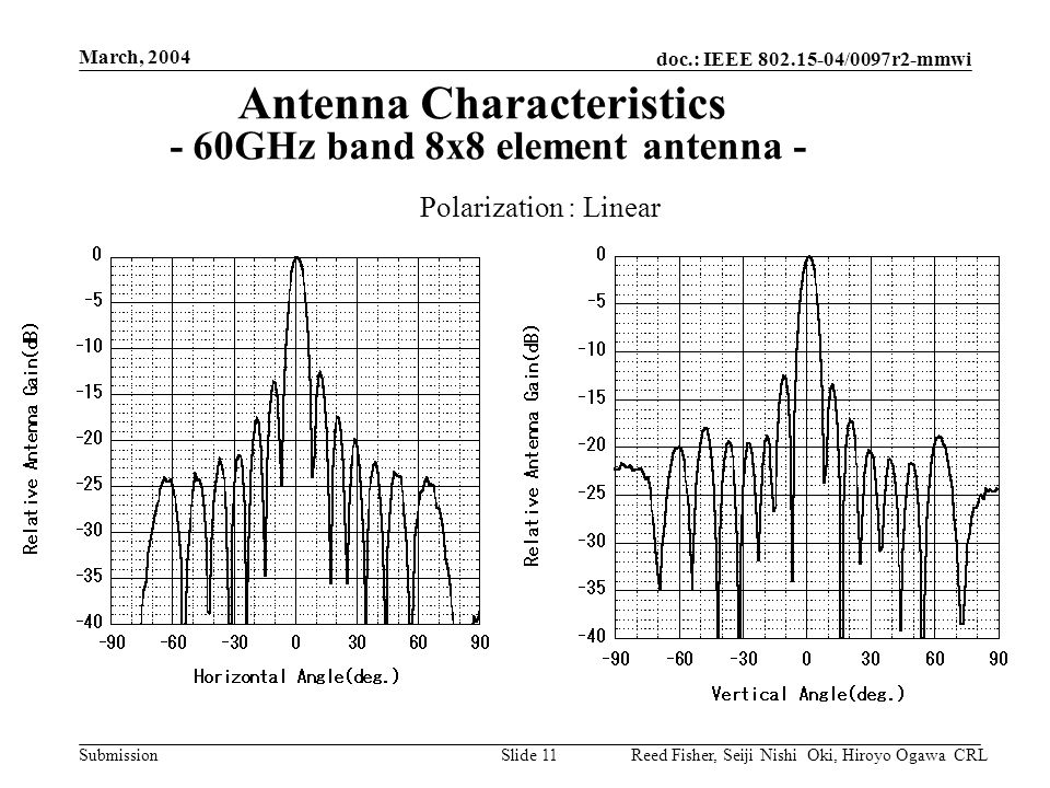 doc.: IEEE /0097r2-mmwi Submission March, 2004 Reed Fisher, Seiji Nishi Oki, Hiroyo Ogawa CRLSlide 11 Antenna Characteristics - 60GHz band 8x8 element antenna - Polarization : Linear