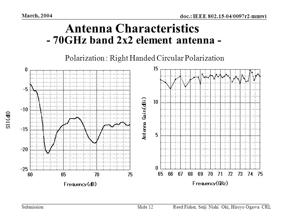 doc.: IEEE /0097r2-mmwi Submission March, 2004 Reed Fisher, Seiji Nishi Oki, Hiroyo Ogawa CRLSlide 12 Antenna Characteristics - 70GHz band 2x2 element antenna - Polarization : Right Handed Circular Polarization