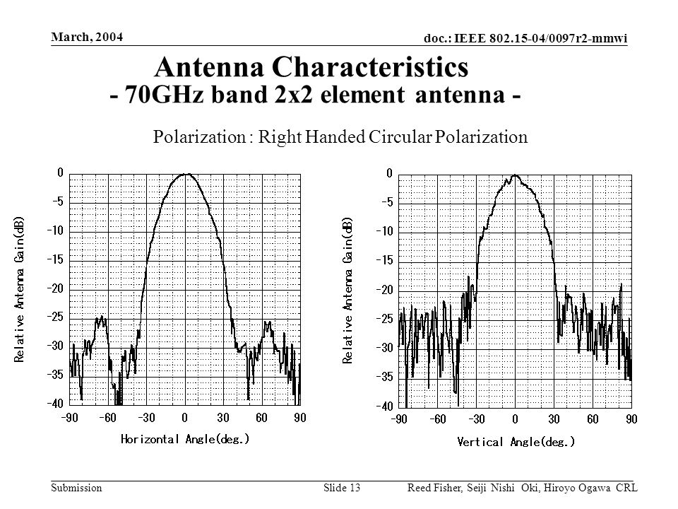 doc.: IEEE /0097r2-mmwi Submission March, 2004 Reed Fisher, Seiji Nishi Oki, Hiroyo Ogawa CRLSlide 13 Antenna Characteristics - 70GHz band 2x2 element antenna - Polarization : Right Handed Circular Polarization