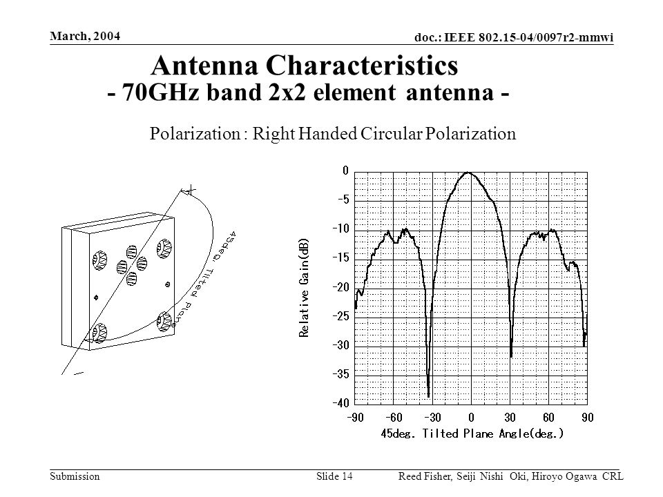 doc.: IEEE /0097r2-mmwi Submission March, 2004 Reed Fisher, Seiji Nishi Oki, Hiroyo Ogawa CRLSlide 14 Antenna Characteristics - 70GHz band 2x2 element antenna - Polarization : Right Handed Circular Polarization