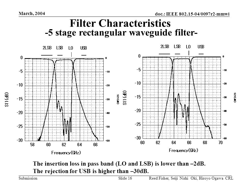 doc.: IEEE /0097r2-mmwi Submission March, 2004 Reed Fisher, Seiji Nishi Oki, Hiroyo Ogawa CRLSlide 16 Filter Characteristics -5 stage rectangular waveguide filter- The insertion loss in pass band (LO and LSB) is lower than –2dB.
