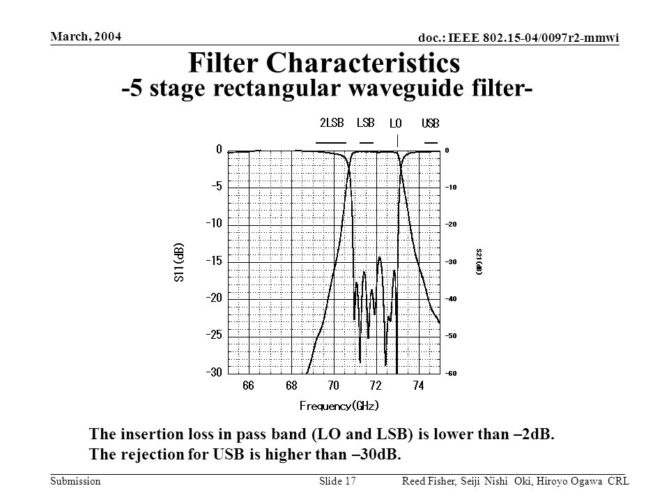 doc.: IEEE /0097r2-mmwi Submission March, 2004 Reed Fisher, Seiji Nishi Oki, Hiroyo Ogawa CRLSlide 17 Filter Characteristics -5 stage rectangular waveguide filter- The insertion loss in pass band (LO and LSB) is lower than –2dB.