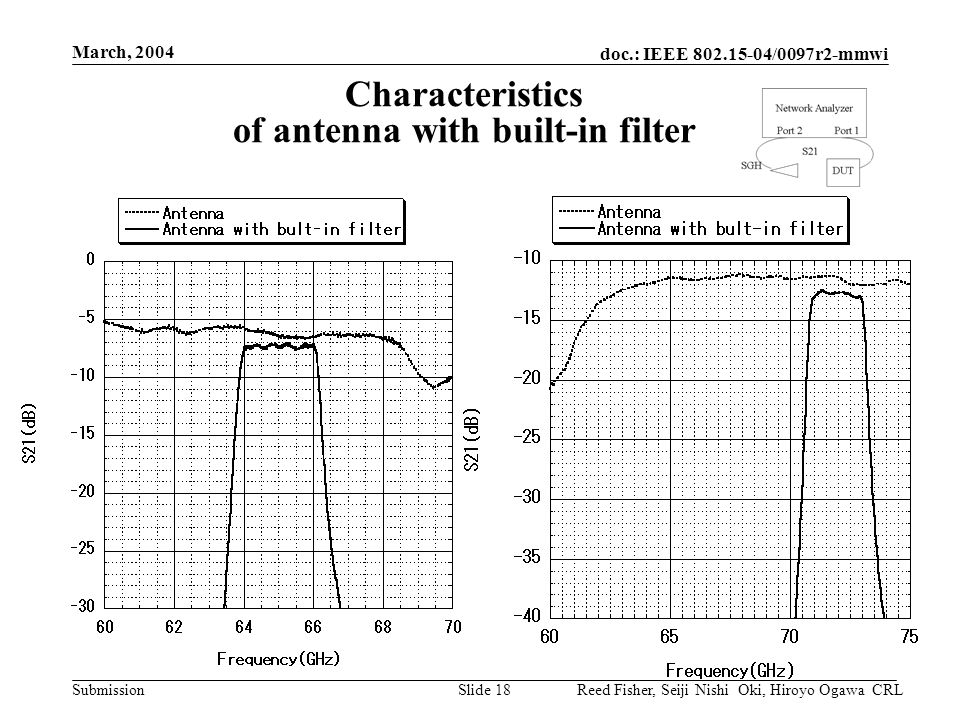 doc.: IEEE /0097r2-mmwi Submission March, 2004 Reed Fisher, Seiji Nishi Oki, Hiroyo Ogawa CRLSlide 18 Characteristics of antenna with built-in filter