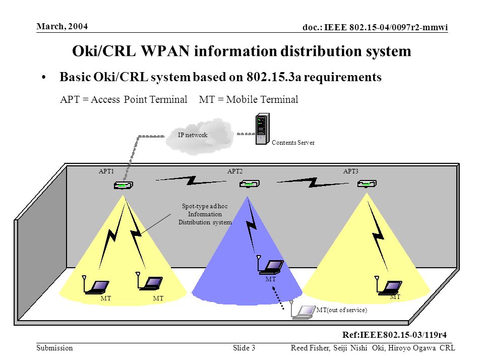 doc.: IEEE /0097r2-mmwi Submission March, 2004 Reed Fisher, Seiji Nishi Oki, Hiroyo Ogawa CRLSlide 3 Basic Oki/CRL system based on a requirements Oki/CRL WPAN information distribution system APT1APT2APT3 MT MT(out of service) MT Contents Server IP network Spot-type ad hoc Information Distribution system MT Ref:IEEE /119r4 APT = Access Point Terminal MT = Mobile Terminal