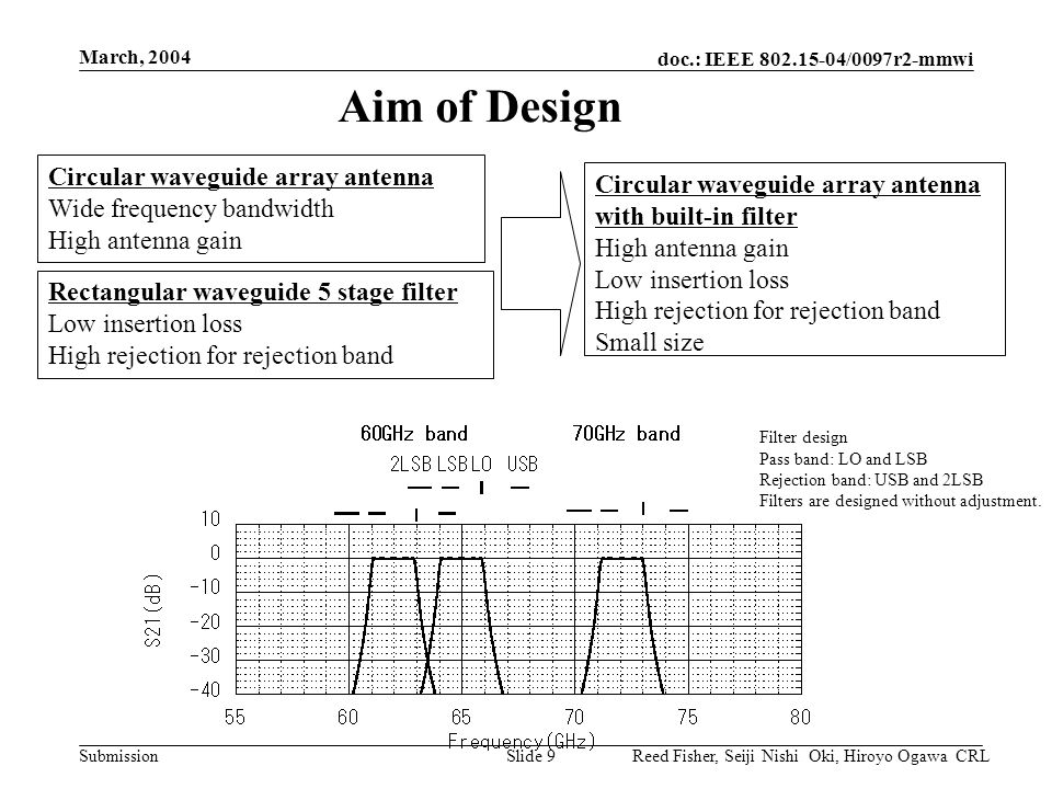 doc.: IEEE /0097r2-mmwi Submission March, 2004 Reed Fisher, Seiji Nishi Oki, Hiroyo Ogawa CRLSlide 9 Aim of Design Circular waveguide array antenna Wide frequency bandwidth High antenna gain Rectangular waveguide 5 stage filter Low insertion loss High rejection for rejection band Circular waveguide array antenna with built-in filter High antenna gain Low insertion loss High rejection for rejection band Small size Filter design Pass band: LO and LSB Rejection band: USB and 2LSB Filters are designed without adjustment.