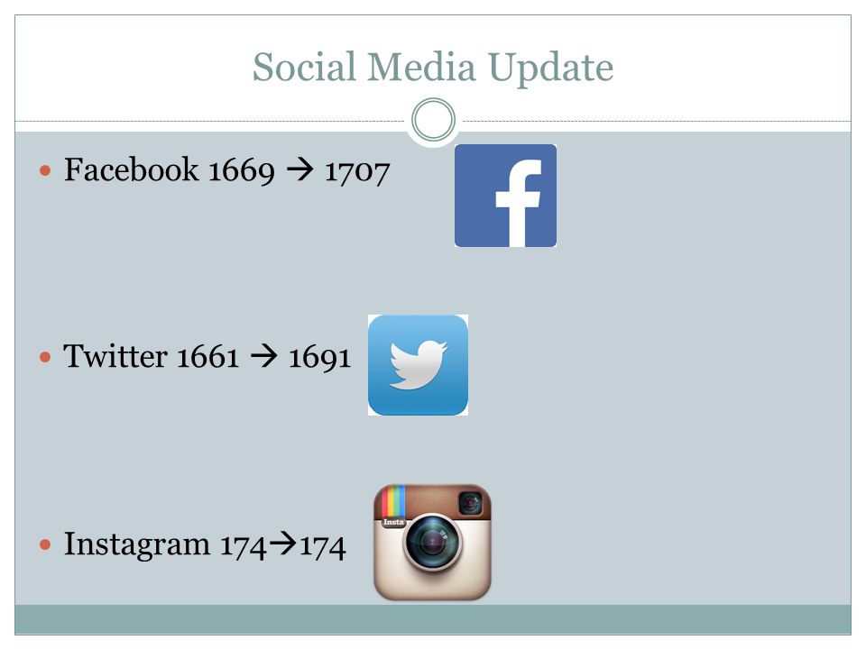 Social Media Update Facebook 1669  1707 Twitter 1661  1691 Instagram 174  174