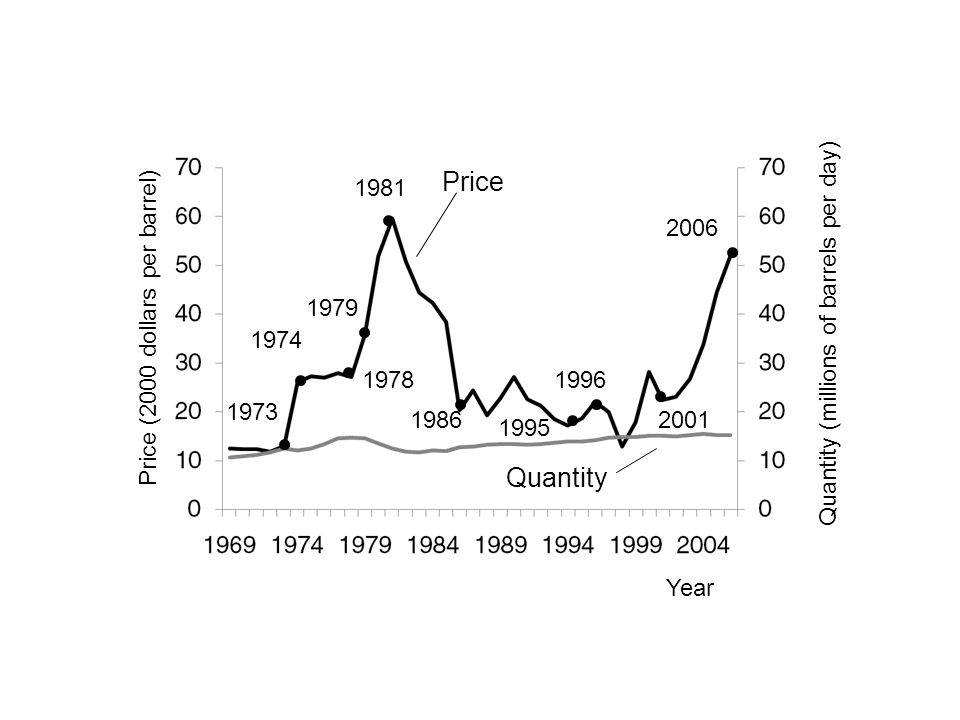 Price Quantity Year Price (2000 dollars per barrel) Quantity (millions of barrels per day)