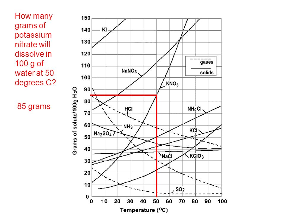 solubility curve potassium nitrate experiment report The effect of temperature on solubility from draw a solubility curve for grams of potassium nitrate dissolved per 100 grams of water. solubility curve potassium nitrate experiment report The effect of temperature on solubility from draw a solubility curve for grams of potassium nitrate dissolved per 100 grams of water.