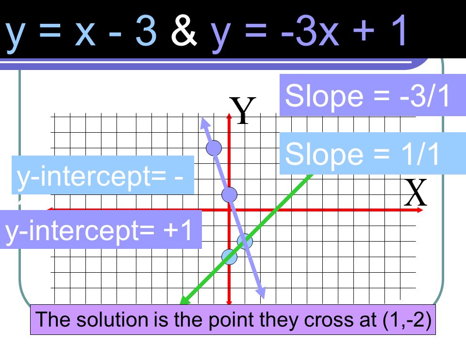 y = 2x + 0 & y = -1x + 3 Slope = 2/1 y-intercept= 0 Up 2 and right 1 y-intercept= +3 Slope = -1/1 Down 1 and right 1 The solution is the point they cross at (1,2) (1,2)