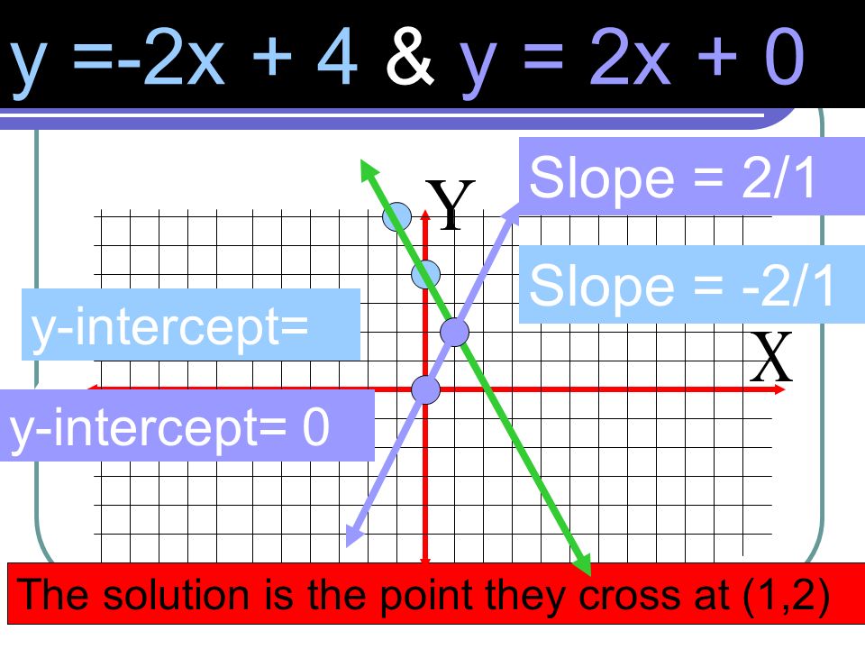 y = x - 3 & y = -3x + 1 Slope = 1/1 y-intercept= - 3 y-intercept= +1 Slope = -3/1 The solution is the point they cross at (1,-2)