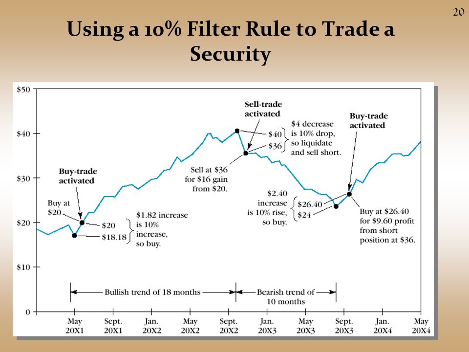 Using a 10% Filter Rule to Trade a Security 20