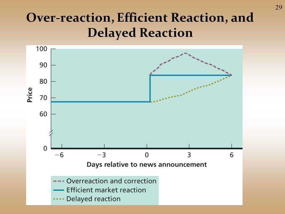 Over-reaction, Efficient Reaction, and Delayed Reaction 29