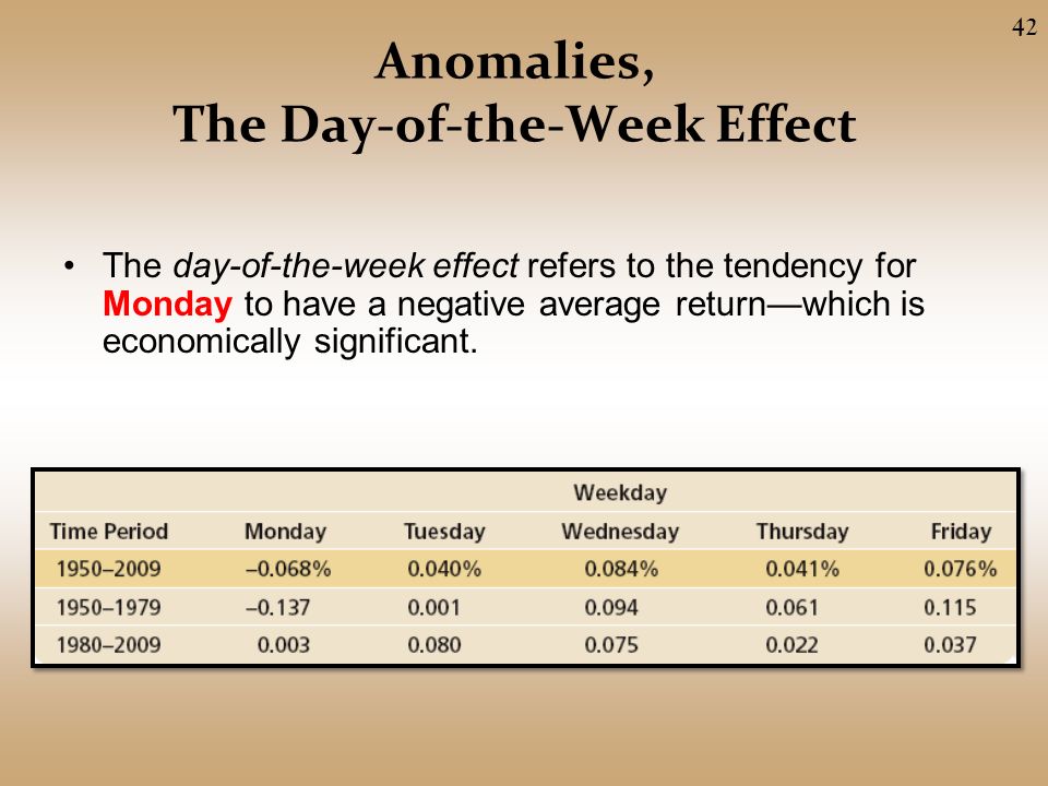 Anomalies, The Day-of-the-Week Effect The day-of-the-week effect refers to the tendency for Monday to have a negative average return—which is economically significant.