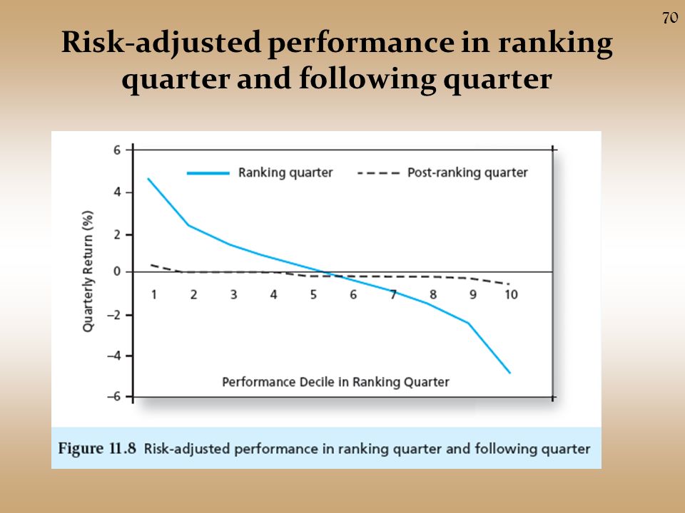 Risk-adjusted performance in ranking quarter and following quarter 70