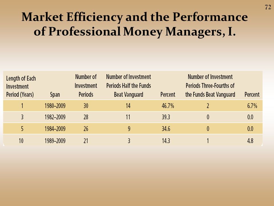 Market Efficiency and the Performance of Professional Money Managers, I. 72