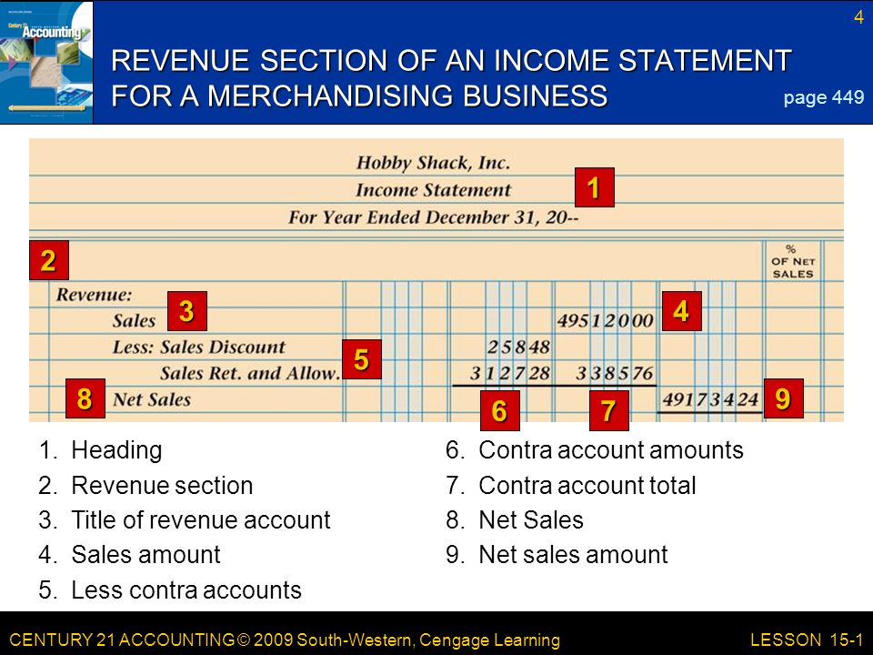 CENTURY 21 ACCOUNTING © 2009 South-Western, Cengage Learning 4 LESSON Contra account amounts REVENUE SECTION OF AN INCOME STATEMENT FOR A MERCHANDISING BUSINESS Heading 7.Contra account total 3.Title of revenue account 8.Net Sales 4.Sales amount9.Net sales amount 5.Less contra accounts 2.Revenue section page 449