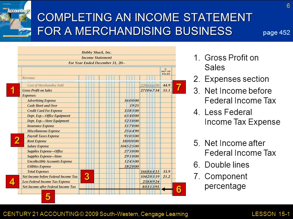 CENTURY 21 ACCOUNTING © 2009 South-Western, Cengage Learning 6 LESSON 15-1 COMPLETING AN INCOME STATEMENT FOR A MERCHANDISING BUSINESS page Component percentage 6.Double lines 5.Net Income after Federal Income Tax 4.Less Federal Income Tax Expense 3.Net Income before Federal Income Tax 2.Expenses section 1.Gross Profit on Sales