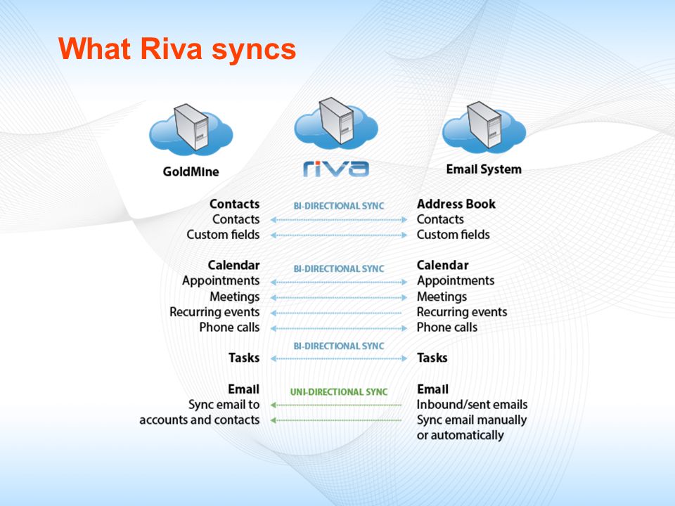 What Riva syncs