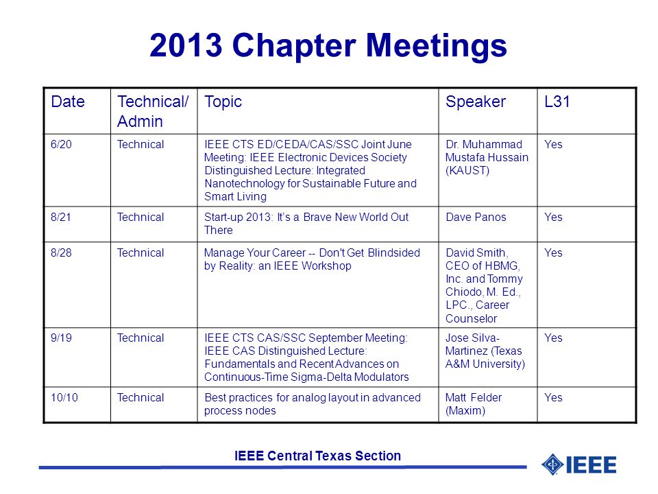 IEEE Central Texas Section 2013 Chapter Meetings DateTechnical/ Admin TopicSpeakerL31 6/20TechnicalIEEE CTS ED/CEDA/CAS/SSC Joint June Meeting: IEEE Electronic Devices Society Distinguished Lecture: Integrated Nanotechnology for Sustainable Future and Smart Living Dr.