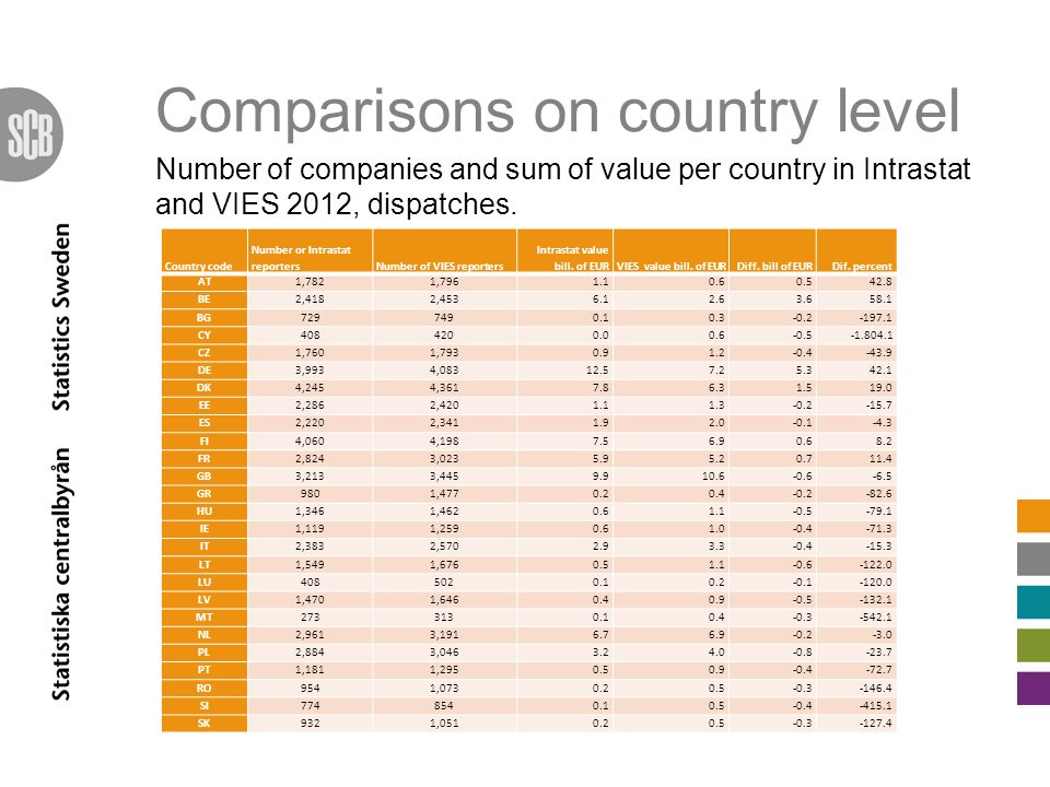 Comparisons on country level Number of companies and sum of value per country in Intrastat and VIES 2012, dispatches.