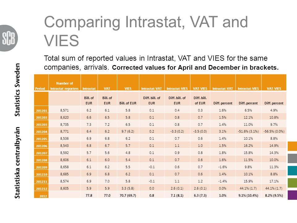 Comparing Intrastat, VAT and VIES Total sum of reported values in Intrastat, VAT and VIES for the same companies, arrivals.