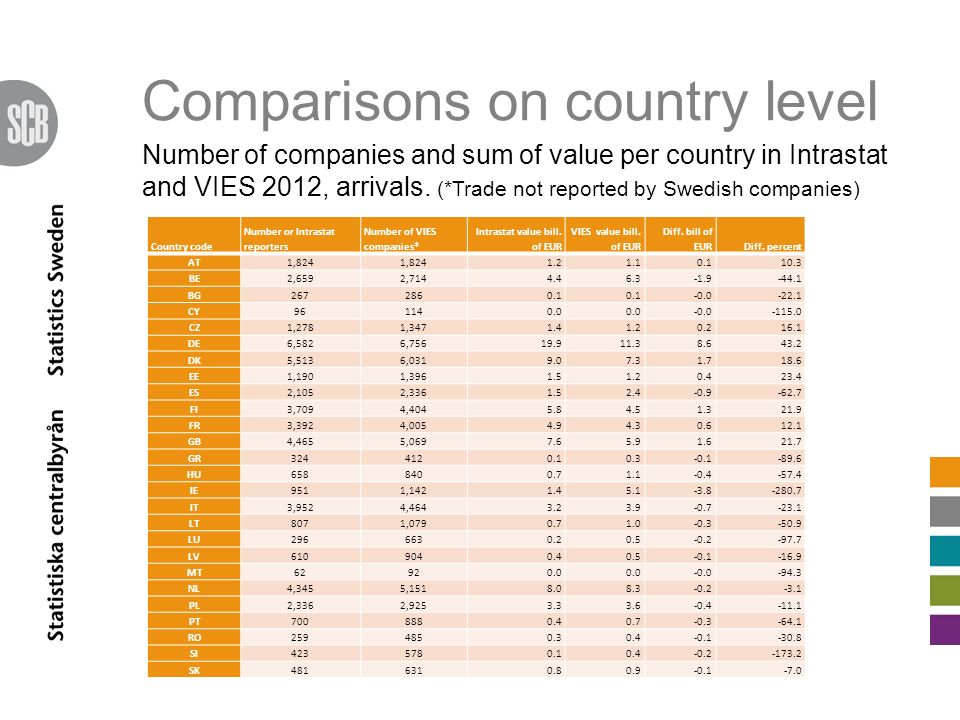 Comparisons on country level Number of companies and sum of value per country in Intrastat and VIES 2012, arrivals.