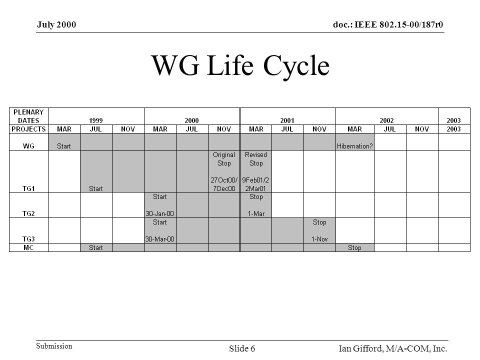 doc.: IEEE /187r0 Submission July 2000 Ian Gifford, M/A-COM, Inc.Slide 6 WG Life Cycle