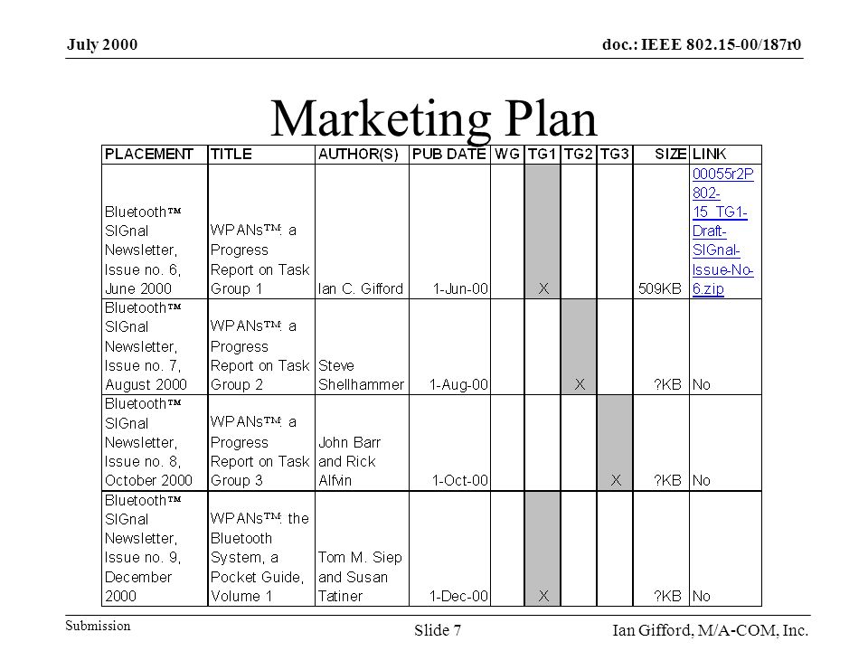 doc.: IEEE /187r0 Submission July 2000 Ian Gifford, M/A-COM, Inc.Slide 7 Marketing Plan